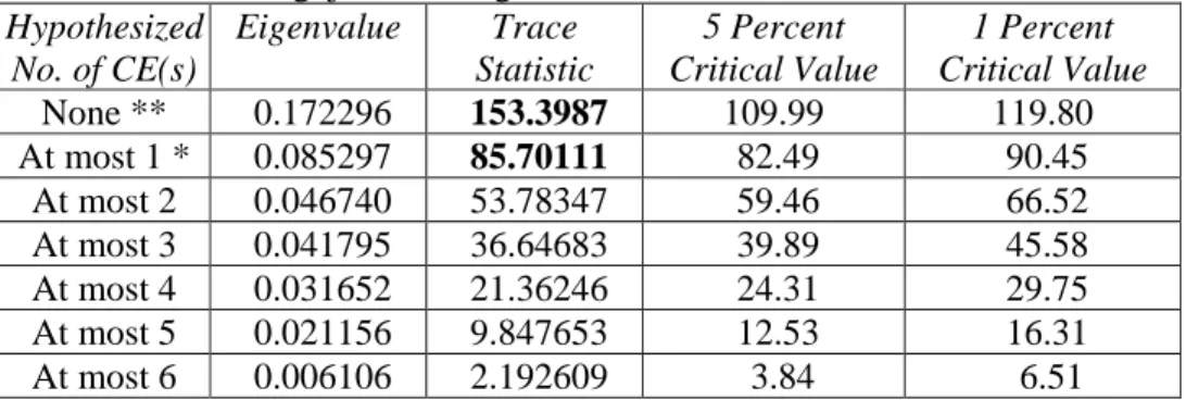 Tabel 4.4. Hasil Pengujian Kointegrasi  Hypothesized  No. of CE(s)  Eigenvalue  Trace  Statistic  5 Percent  Critical Value  1 Percent  Critical Value  None **   0.172296   153.3987  109.99  119.80  At most 1 *   0.085297   85.70111   82.49   90.45  At mos