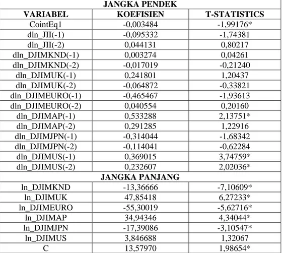 Tabel 4.5. Hasil Estimasi VECM Jakarta Islamic Index (JII)  JANGKA PENDEK 