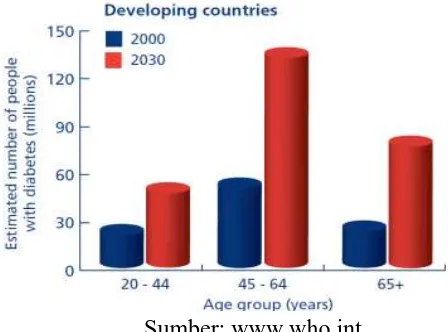 Gambar 1.1. Estimasi peningkatan jumlah penderita diabetes tahun 2000 dan 2030 