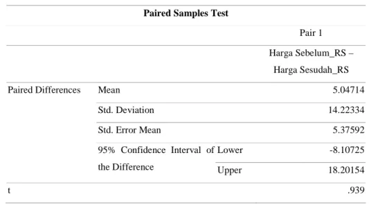 Tabel 5:  Uji Perbedaan Rata-rata Harga Saham Sebelum dan Sesudah (Reverse Split)  Paired Samples Test 