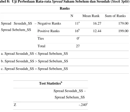 Tabel 8:  Uji Perbedaan Rata-rata Spread Saham Sebelum dan Sesudah (Stock Split)  Ranks 