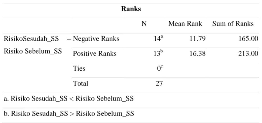 Tabel 9:  Uji Perbedaan Rata-rata Risiko Saham Sebelum dan Sesudah Stock Split  Ranks 