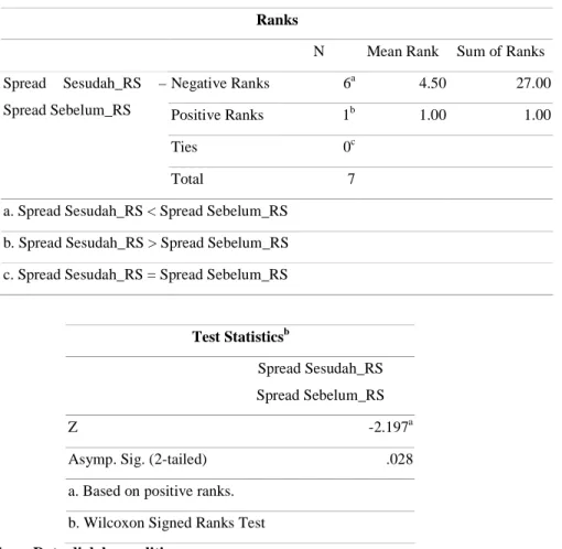 Tabel 10:  Uji Perbedaan Rata-rata Spread Saham Sebelum dan Sesudah Reverse Split  Ranks 