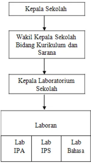 Gambar 3. Contoh Struktur Pengelola Laboratorium Bahasa SMP   