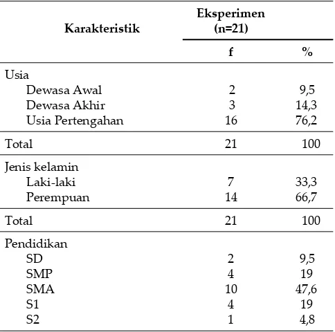 Tabel 1. Distribusi Karakteristik Demograﬁ  Responden Pada Kelompok Eksperimen (n=21)