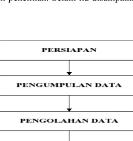 Gambar I.1 Metodologi penelitian