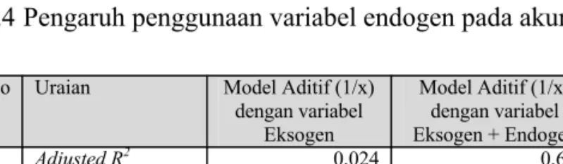 Tabel IV.4 Pengaruh penggunaan variabel endogen pada akurasi model
