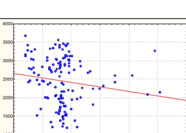 Gambar IV.2 Diagram pencar nilai tanah dengan jarak dari BSM