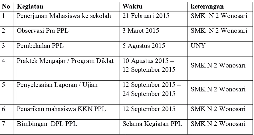 Tabel 1. Perumusan program dan rencana kegiatan PPL