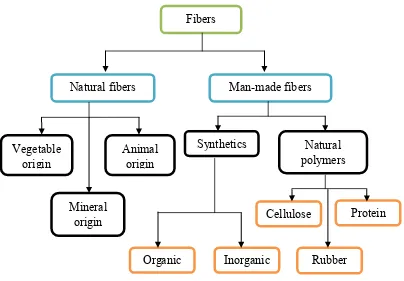 Figure 1.2: Classification of fibers 