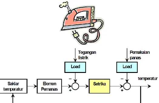 Gambar blok diagram sistem kontrol 