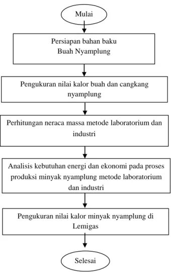 Gambar 2. Diagram alir penelitian 