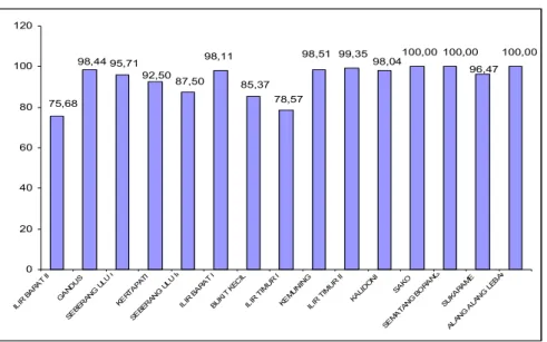 Tabel di atas menunjukkan bahwa penemuan kasus AFP tertinggi tahun  2009 yaitu  26  kasus  (sumber  data  Bidang  Pengendalian  Masalah  Kesehatan).