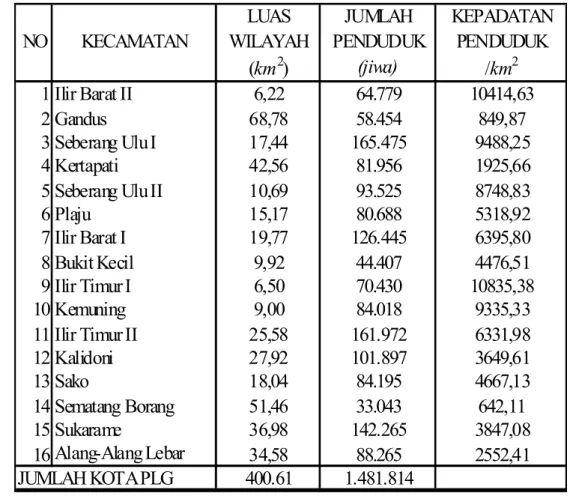 Tabel  dibawah  ini  menunjukkan  luas  wilayah  kecamatan, jumlah  penduduk,  dan  kepadatan  penduduk  per  kecamatan  di  wilayah  Kota  Palembang tahun 2011.