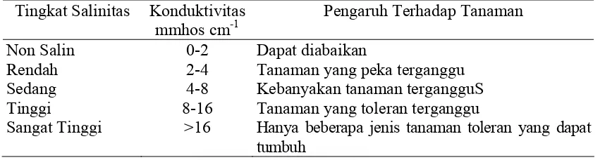 Tabel 2. Pengaruh Tingkat Salinitas Terhadap Tanaman (Follet et al              Sipayung 2003) 