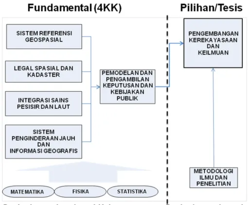 Gambar 1. Diagram Struktur Materi Pembelajaran 