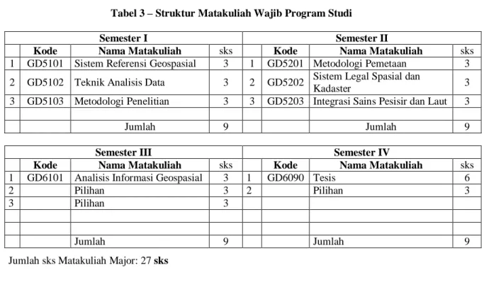 Tabel 3 – Struktur Matakuliah Wajib Program Studi 