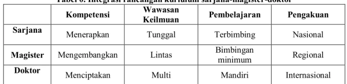 Tabel 0. Integrasi rancangan kuriulum sarjana-magister-doktor  Kompetensi  Wawasan 