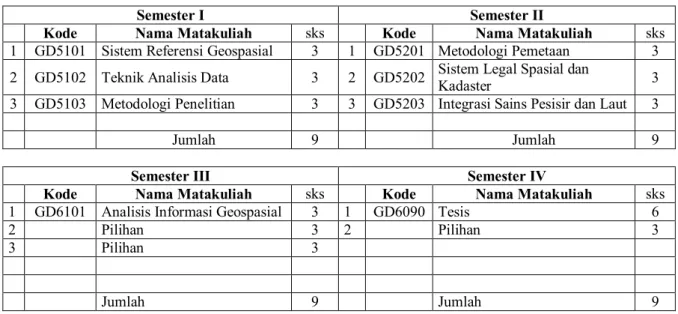 Tabel 3 – Struktur Matakuliah Wajib Program Studi 