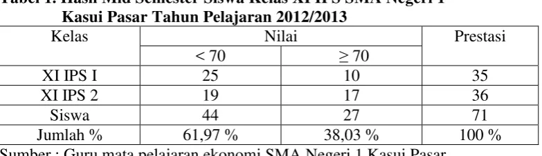 Tabel 1. Hasil Mid Semester Siswa Kelas XI IPS SMA Negeri 1  