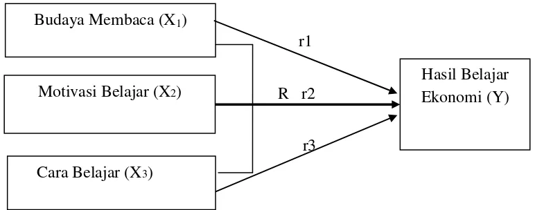 Gambar 1. Model teoritis pengaruh variabel X1, X2 dan X3 terhadap Y                       (Sugiyono, 2010: 44)