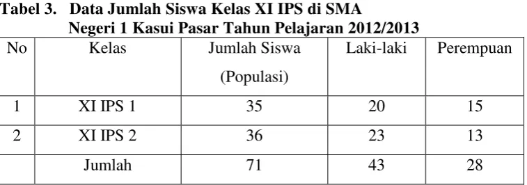 Tabel 3.   Data Jumlah Siswa Kelas XI IPS di SMA 
