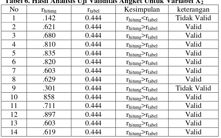 Tabel 5. Hasil Analisis Uji Validitas Angket Untuk Variabel X1 