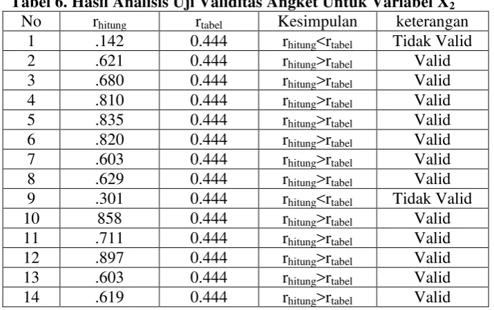 Tabel 5. Hasil Analisis Uji Validitas Angket Untuk Variabel X1 