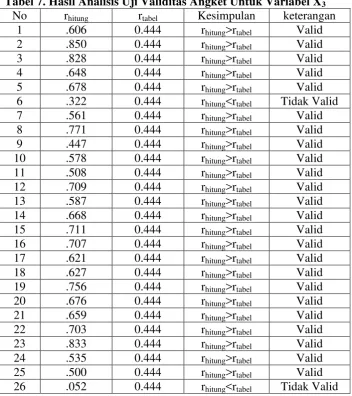 Tabel 7. Hasil Analisis Uji Validitas Angket Untuk Variabel X3 