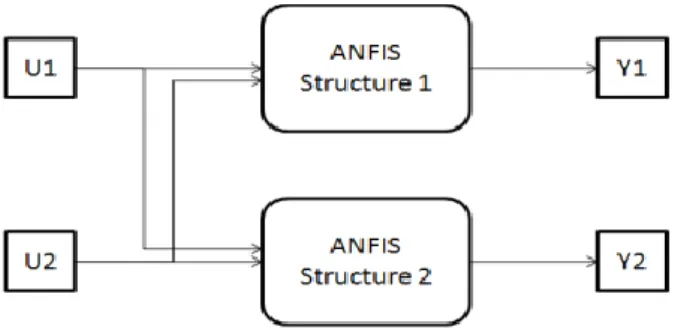 Gambar 2.1 Struktur MISO (Multi Input Single Output) (Adnan dkk, 2010) 