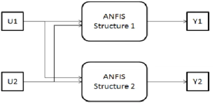 Gambar 2.1 Struktur MISO (Multi Input Single Output) (Adnan dkk, 2010) 