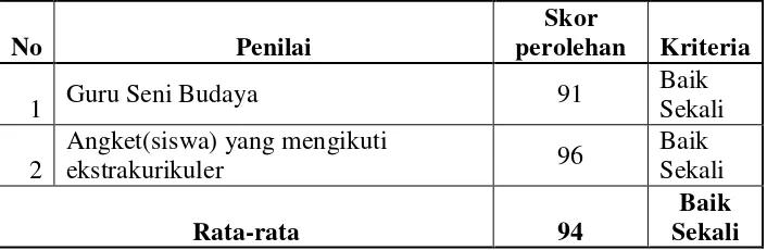 Tabel Penilaian aktivitas guru dari guru seni budaya dan angket 