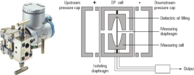 Gambar 2.1 Level Transmitter yang digunakan di LOCIII  2.3  Sistem Single Control 