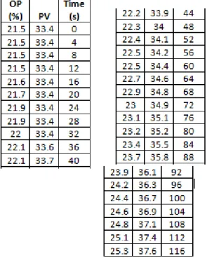 Tabel  3.4  Pengamatan  Output  dan  Process variable  selama 4 menit 