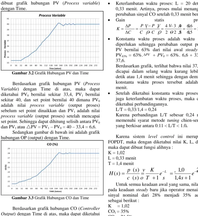 Gambar 3.3 Grafik Hubungan CO dan Time  Berdasarkan grafik hubungan CO (Controller  Output) dengan Time di atas, maka dapat diketahui  CO 0  bernilai sekitar 21,5% dan CO 1  bernilai sekitar  28%, dimana CO 0  adalah nilai controller output  (input proses)