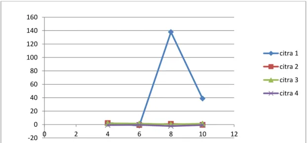 Gambar 7. Grafik Parameter Phi dari ERDAS. 