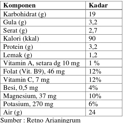 Tabel 2.2 Kandungan Gizi dalam 100 g Jagung Manis 