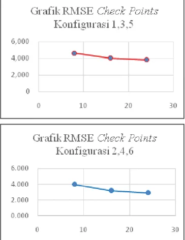 Gambar 3.2 Gra k TMSE Control Points