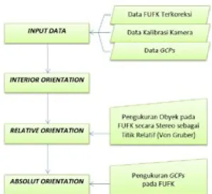 Gambar 3. Restitusi FUFK sebelum Proses  Stereoplotting (DAT/EM, 2015)