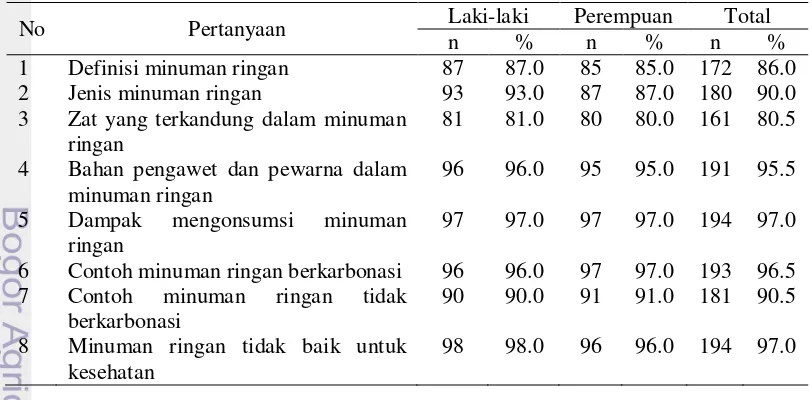 Tabel 9 Sebaran pertanyaan tentang pengetahuan minuman ringan yang dijawab benar oleh contoh dibedakan berdasarkan jenis kelamin 