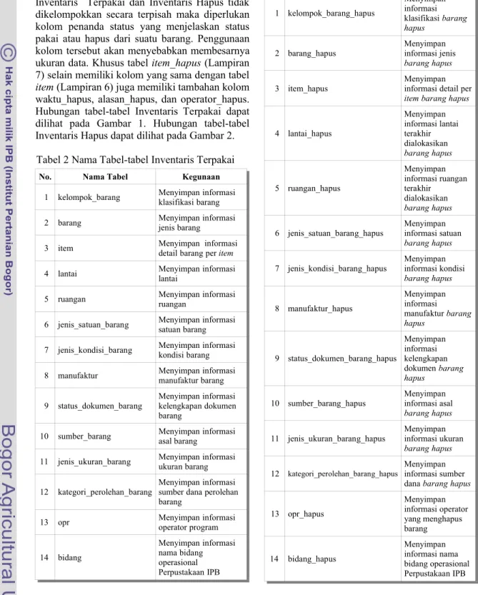 Tabel 2 Nama Tabel-tabel Inventaris Terpakai