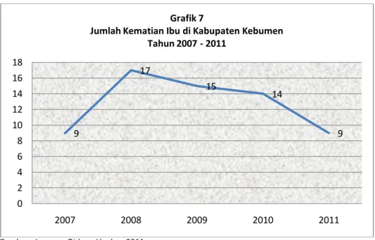 Grafik  di  atas  menunjukkan  bahwa  kasus  kematian  ibu  menunjukkan  trend  menurun  dalam  kurun  waktu  4  tahun  terakhir