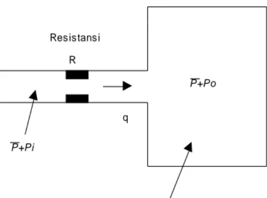 Diagram  skematik  relay  pneumatik  ditunjukkan  pada  gambar  2.  Bila  teknan  nosel  P b   bertambah,  katup  diafragma  bergerak  kebawah  menyebakan  saluran ke udara luar mengecil dan saluran katup pneumatik membesar, sehingga 
