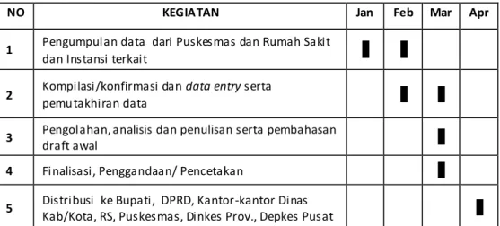 Tabel  1.1   Jadwal Tentative Penyusunan Profil Kesehatan Kabupaten Lombok Utara 