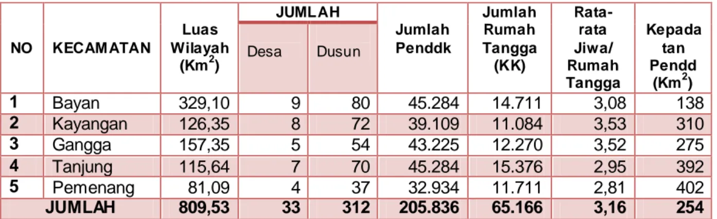 Tabel 2.1.    Data Luas Wilayah, Jumlah Desa dan Dusun, Jumlah Penduduk,    Jumlah Rumah Tangga, Jumlah Jiwa/Rumah Tangga dan Kepadatan    Penduduk Kabupaten Lombok Utara Tahun 2012