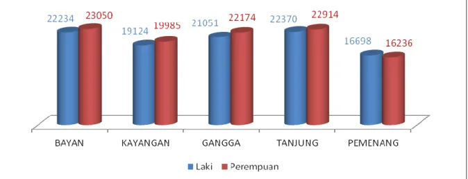 Grafik  2.1  Jumlah Penduduk Menurut Jenis Kelamin per Kecamatan  Kabupaten Lombok Utara Tahun 2012 