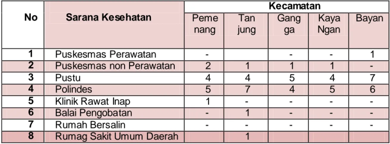 Tabel 2.2.    Data Sarana Kesehatan Kabupaten Lombok Utara Tahun 2012. 