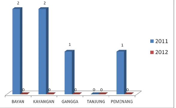 Grafik 3.2  Kematian Ibu per Kecamatan 