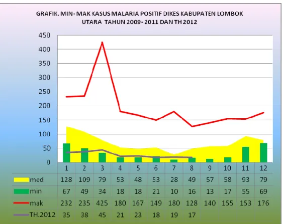 Grafik 3.4  Min Maks Kasus Malaria positif tahun 2009-2011   dan tahun 2012 Kabupaten Lombok Utara tahun 2012 