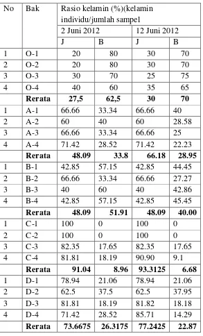 Tabel 1. Data hasil rasio pembentukan individu jantan pada 30 dan 40 hari pengamatan. 